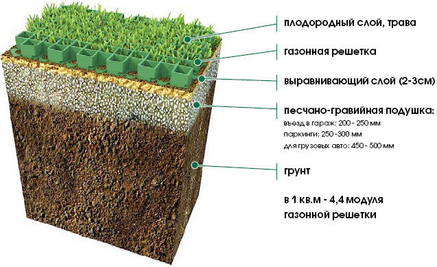 Схема посадки газона в решетку Схема посадки газона в решетку