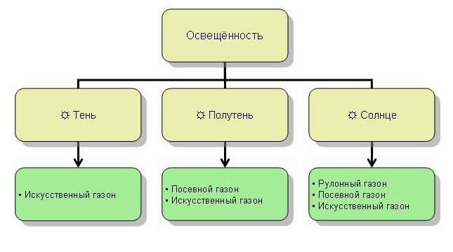 Схема выбора типа газона Схема выбора типа газона