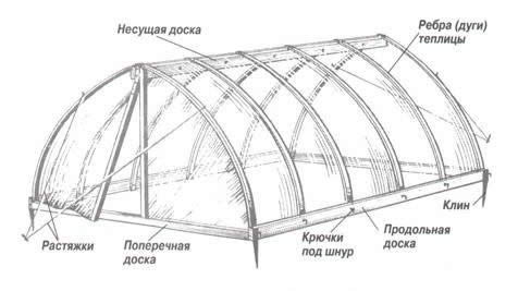 Конструкция теплицы