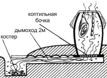 Коптильня из бочки своими руками Коптильня из бочки своими руками
