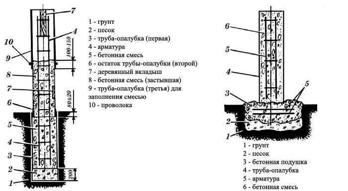 Как сделать забор для дачи из асбестоцементных труб
