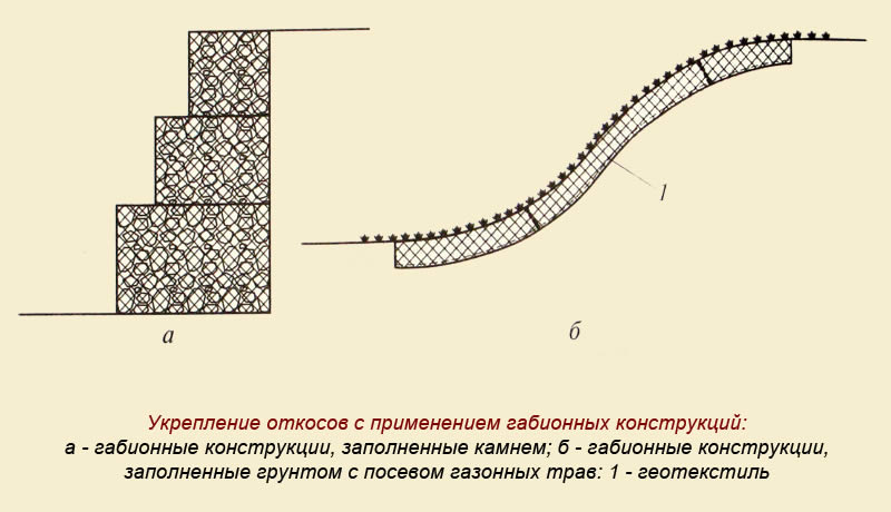 Виды и технология сборки габионных конструкций