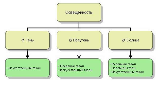 Как красиво оформить газон?