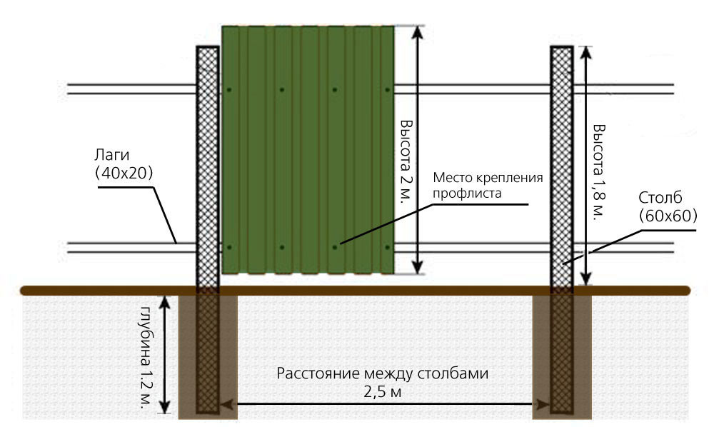 Формирование заборов и ограждений в саду