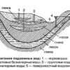 Способы поиска воды на участке Способы поиска воды на участке
