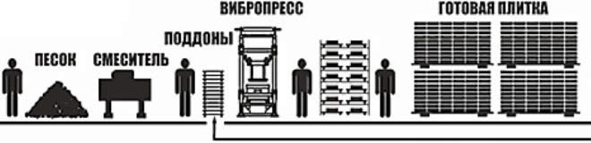 Технология производства искусственного камня