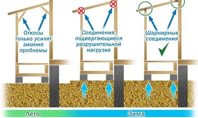 Схема установки опорных столбов для навеса Схема установки опорных столбов для навеса