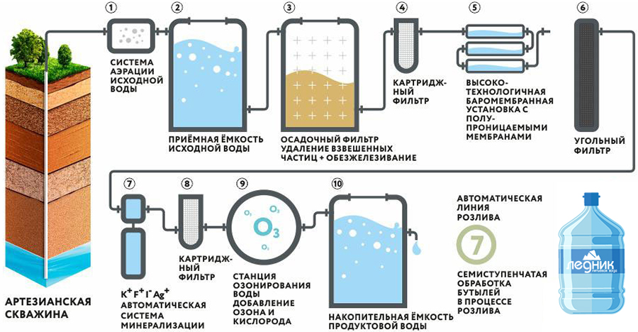 Какие устройства применяются для очистки питьевой воды